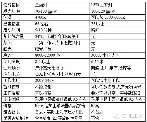 led路燈,led工礦燈