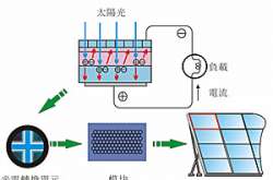 太陽能路燈為什么對安裝位置有嚴格要求？